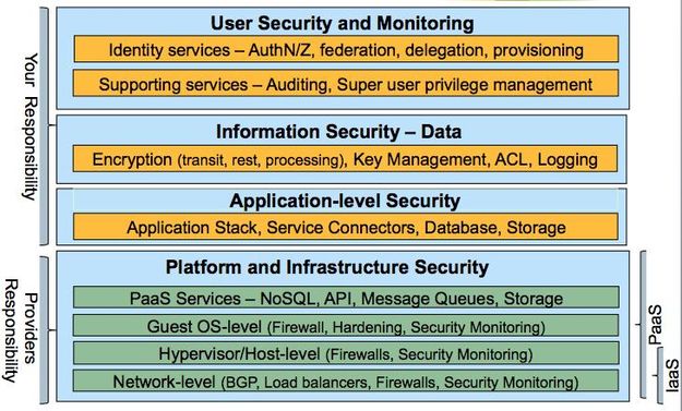 Introduction to Cloud Security Architecture from a Cloud Consumer's
